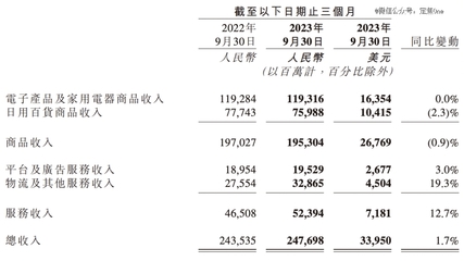 財報里的貓狗拼 拼多多如何在家電零售領域反超阿里
